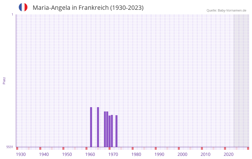 Maria-Angela in der Vornamen-Hitliste von Frankreich (1930-2023)