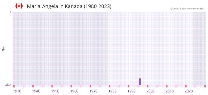 Maria-Angela in der Vornamen-Hitliste von Kanada (1980-2023)