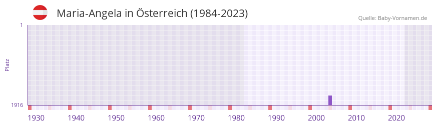 Maria-Angela in der Vornamen-Hitliste von sterreich (1984-2023)