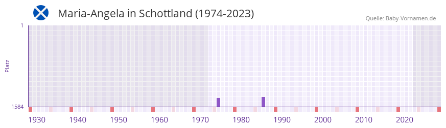 Maria-Angela in der Vornamen-Hitliste von Schottland (1974-2023)