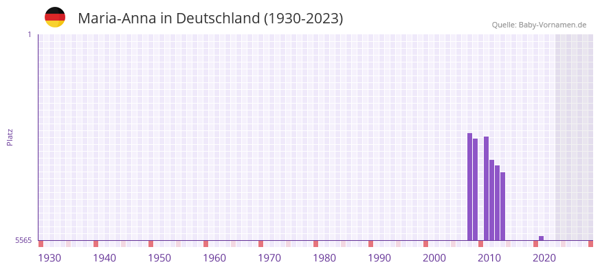 Maria-Anna in der Vornamen-Hitliste von Deutschland (1930-2023)