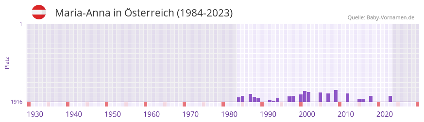 Maria-Anna in der Vornamen-Hitliste von sterreich (1984-2023)