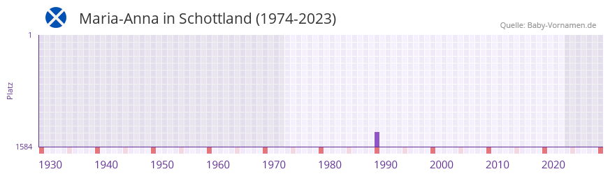 Maria-Anna in der Vornamen-Hitliste von Schottland (1974-2023)
