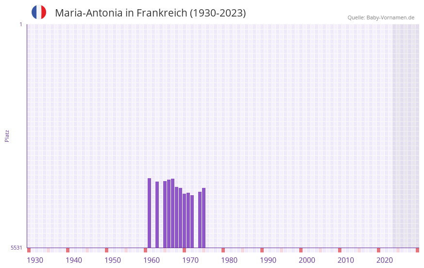 Maria-Antonia in der Vornamen-Hitliste von Frankreich (1930-2023) Maria-Antonia in der Vornamen-Hitliste von Frankreich (1930-2023)