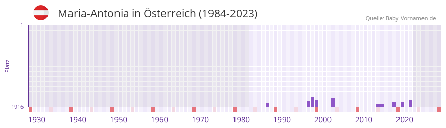 Maria-Antonia in der Vornamen-Hitliste von Österreich (1984-2023) Maria-Antonia in der Vornamen-Hitliste von Österreich (1984-2023)