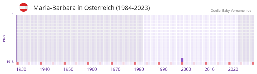 Maria-Barbara in der Vornamen-Hitliste von Österreich (1984-2023) Maria-Barbara in der Vornamen-Hitliste von Österreich (1984-2023)