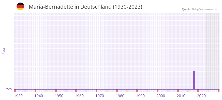 Maria-Bernadette in der Vornamen-Hitliste von Deutschland (1930-2023)
