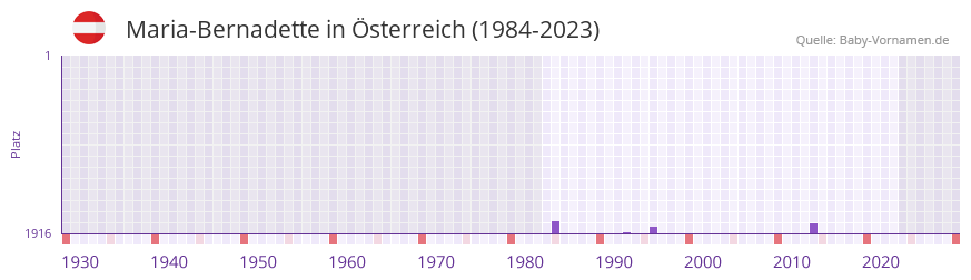 Maria-Bernadette in der Vornamen-Hitliste von sterreich (1984-2023)