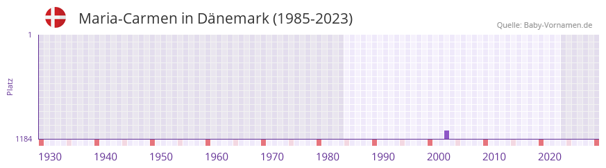 Maria-Carmen in der Vornamen-Hitliste von Dänemark (1985-2023) Maria-Carmen in der Vornamen-Hitliste von Dänemark (1985-2023)
