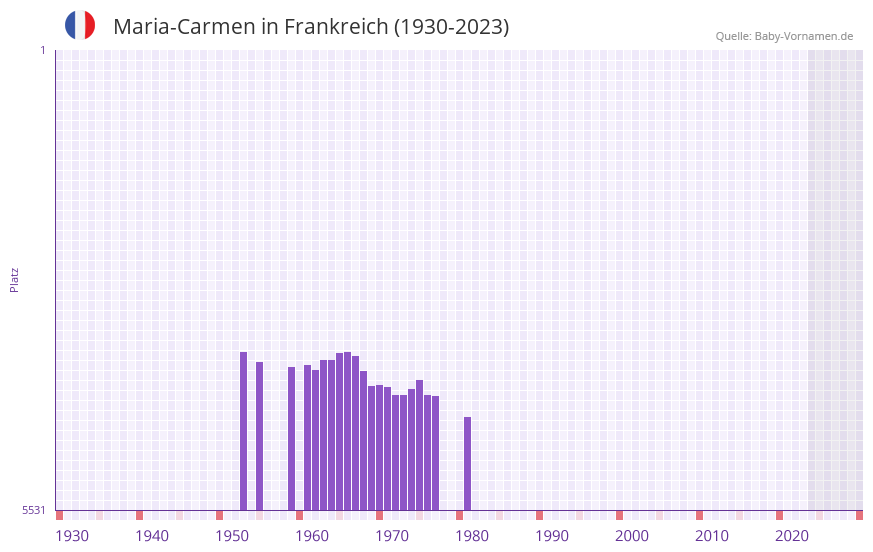 Maria-Carmen in der Vornamen-Hitliste von Frankreich (1930-2023) Maria-Carmen in der Vornamen-Hitliste von Frankreich (1930-2023)