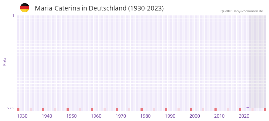 Maria-Caterina in der Vornamen-Hitliste von Deutschland (1930-2023)