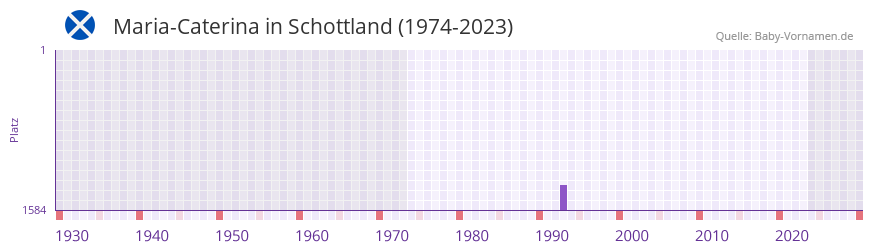 Maria-Caterina in der Vornamen-Hitliste von Schottland (1974-2023)