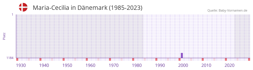 Maria-Cecilia in der Vornamen-Hitliste von Dnemark (1985-2023)