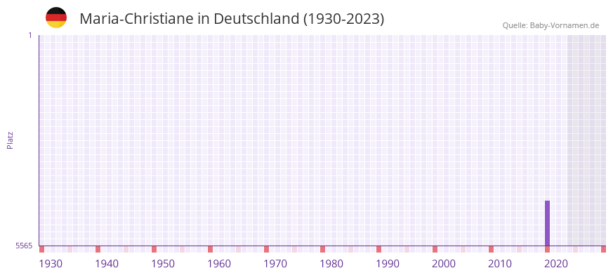 Maria-Christiane in der Vornamen-Hitliste von Deutschland (1930-2023)
