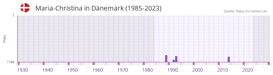 Maria-Christina in der Vornamen-Hitliste von Dnemark (1985-2023)