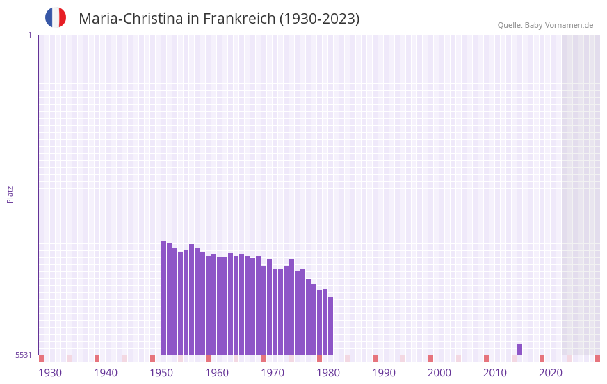 Maria-Christina in der Vornamen-Hitliste von Frankreich (1930-2023)