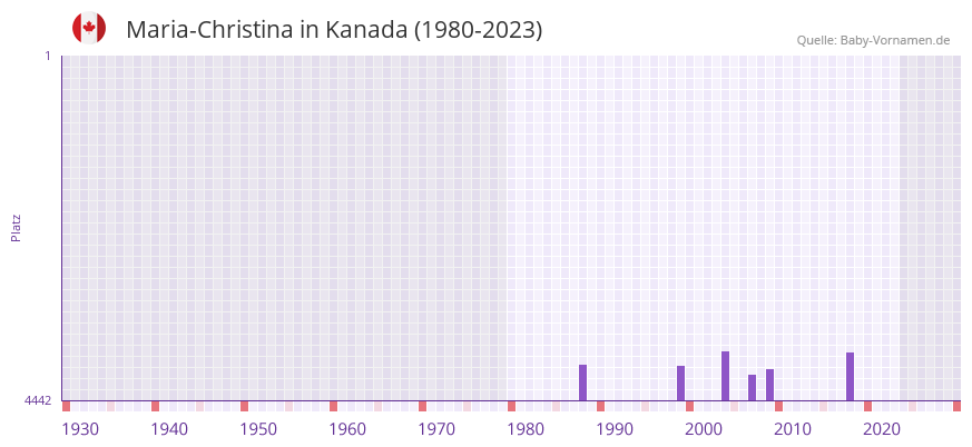 Maria-Christina in der Vornamen-Hitliste von Kanada (1980-2023)