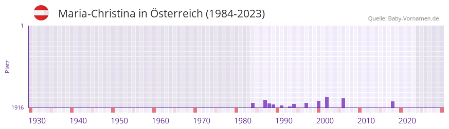 Maria-Christina in der Vornamen-Hitliste von sterreich (1984-2023)
