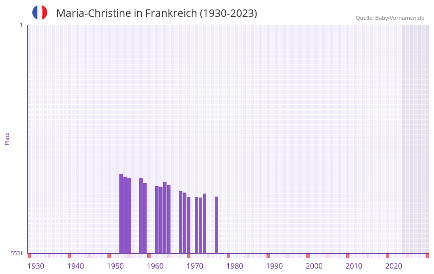 Maria-Christine in der Vornamen-Hitliste von Frankreich (1930-2023)
