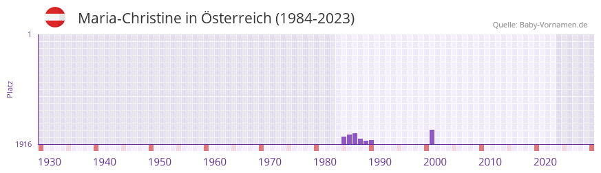 Maria-Christine in der Vornamen-Hitliste von sterreich (1984-2023)
