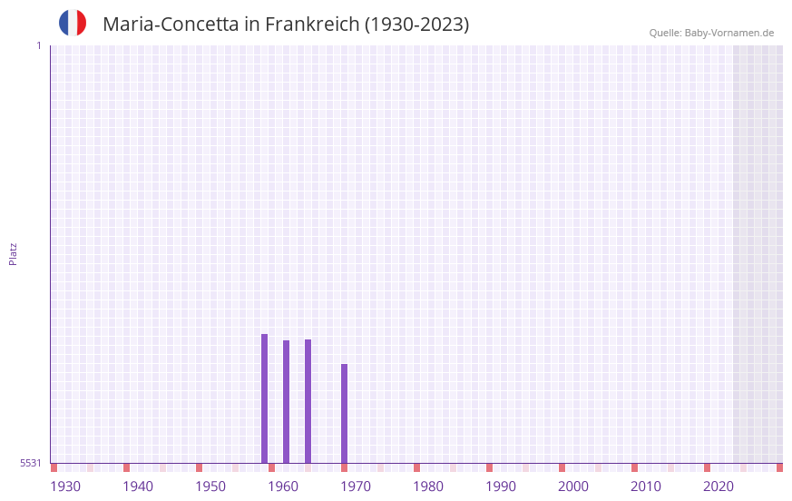 Maria-Concetta in der Vornamen-Hitliste von Frankreich (1930-2023)