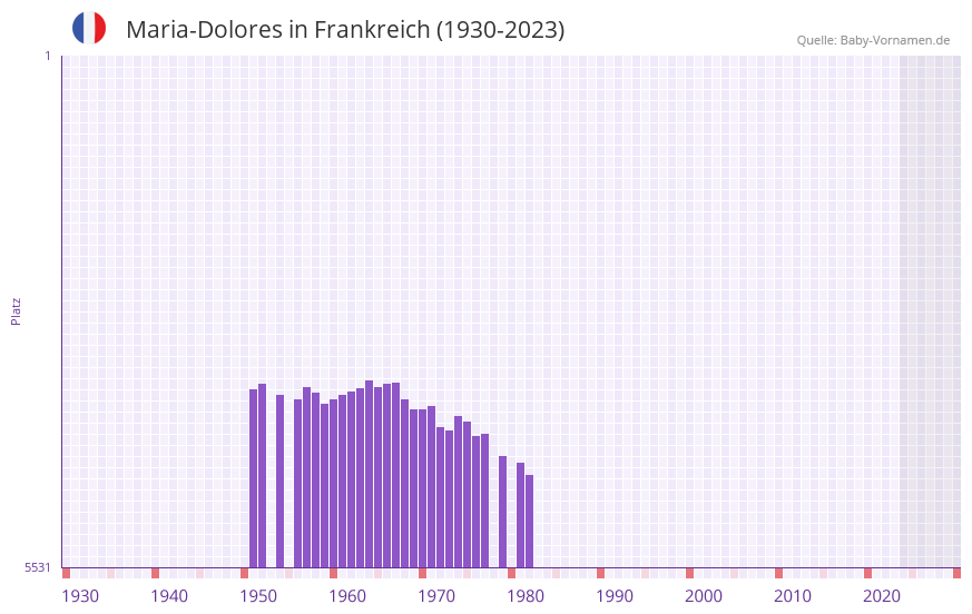 Maria-Dolores in der Vornamen-Hitliste von Frankreich (1930-2023)