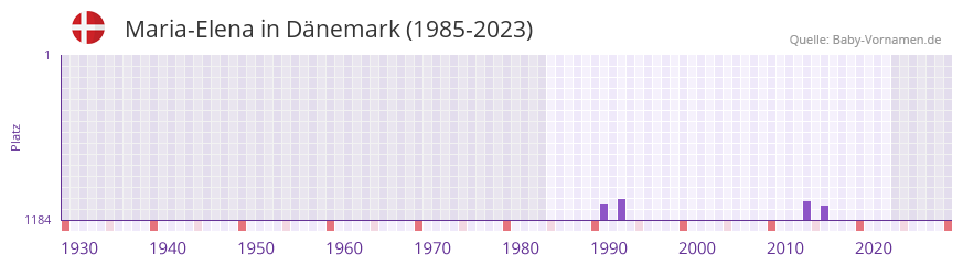 Maria-Elena in der Vornamen-Hitliste von Dnemark (1985-2023)