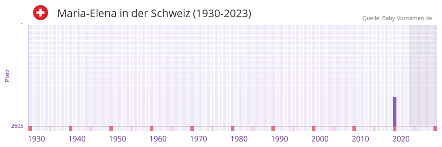 Maria-Elena in der Vornamen-Hitliste von der Schweiz (1930-2023)