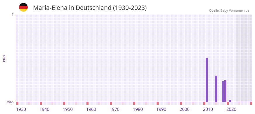 Maria-Elena in der Vornamen-Hitliste von Deutschland (1930-2023)