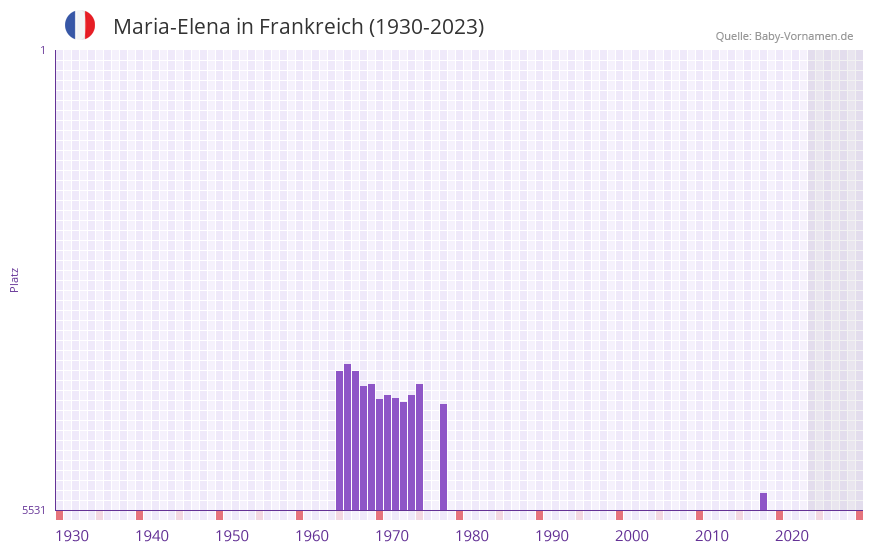 Maria-Elena in der Vornamen-Hitliste von Frankreich (1930-2023)