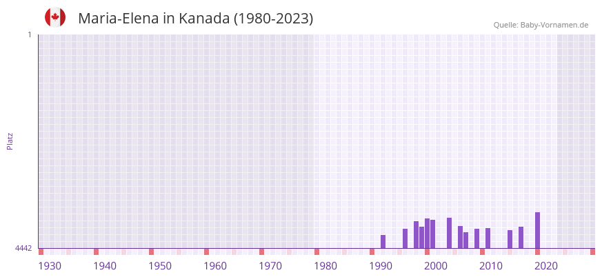 Maria-Elena in der Vornamen-Hitliste von Kanada (1980-2023)