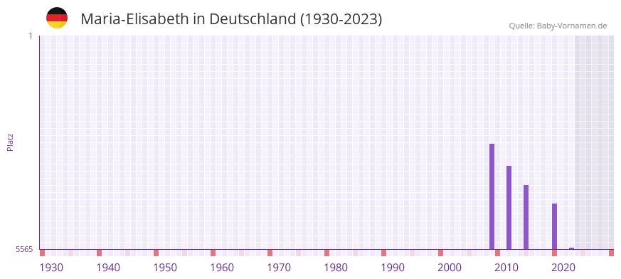 Maria-Elisabeth in der Vornamen-Hitliste von Deutschland (1930-2023) Maria-Elisabeth in der Vornamen-Hitliste von Deutschland (1930-2023)