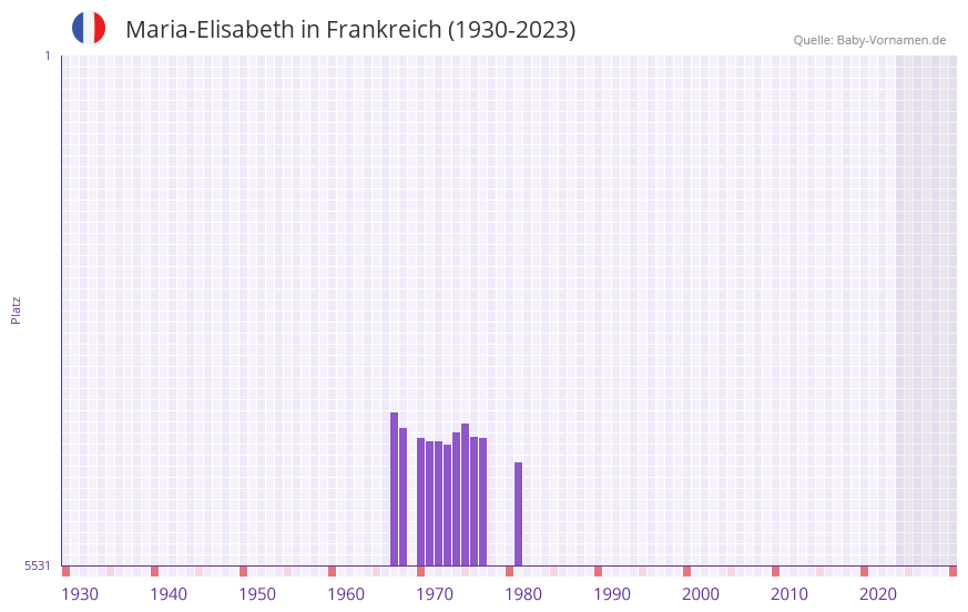 Maria-Elisabeth in der Vornamen-Hitliste von Frankreich (1930-2023) Maria-Elisabeth in der Vornamen-Hitliste von Frankreich (1930-2023)