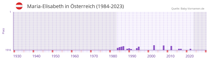 Maria-Elisabeth in der Vornamen-Hitliste von Österreich (1984-2023) Maria-Elisabeth in der Vornamen-Hitliste von Österreich (1984-2023)
