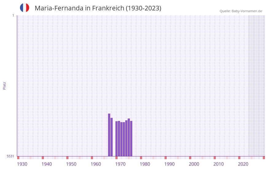 Maria-Fernanda in der Vornamen-Hitliste von Frankreich (1930-2023)