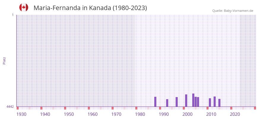 Maria-Fernanda in der Vornamen-Hitliste von Kanada (1980-2023)