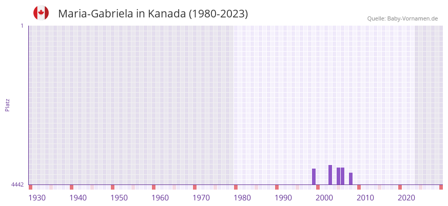 Maria-Gabriela in der Vornamen-Hitliste von Kanada (1980-2023)
