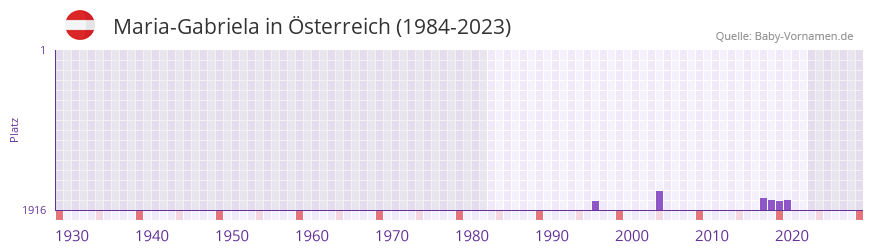 Maria-Gabriela in der Vornamen-Hitliste von sterreich (1984-2023)