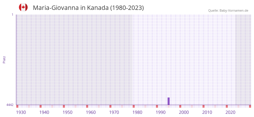 Maria-Giovanna in der Vornamen-Hitliste von Kanada (1980-2023)