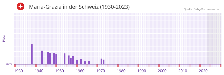 Maria-Grazia in der Vornamen-Hitliste von der Schweiz (1930-2023)