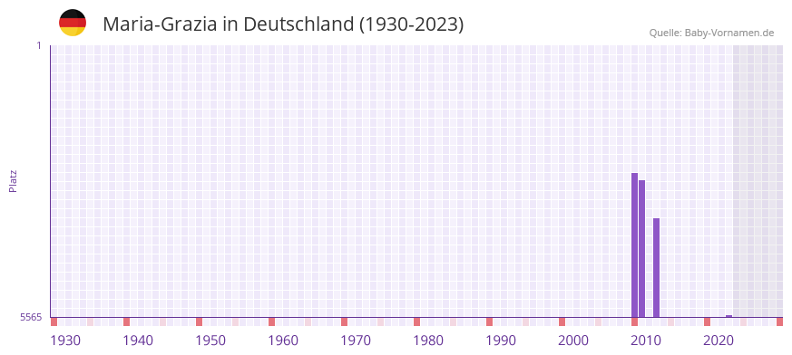 Maria-Grazia in der Vornamen-Hitliste von Deutschland (1930-2023)