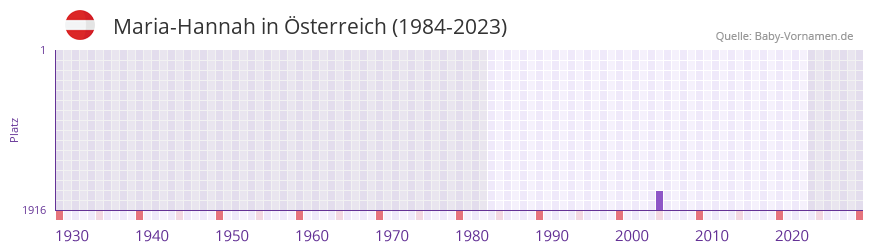 Maria-Hannah in der Vornamen-Hitliste von Österreich (1984-2023) Maria-Hannah in der Vornamen-Hitliste von Österreich (1984-2023)