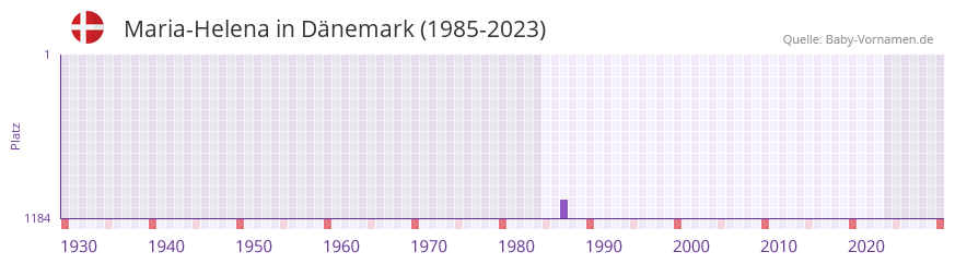 Maria-Helena in der Vornamen-Hitliste von Dänemark (1985-2023) Maria-Helena in der Vornamen-Hitliste von Dänemark (1985-2023)
