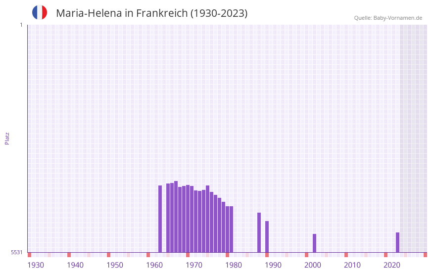 Maria-Helena in der Vornamen-Hitliste von Frankreich (1930-2023) Maria-Helena in der Vornamen-Hitliste von Frankreich (1930-2023)