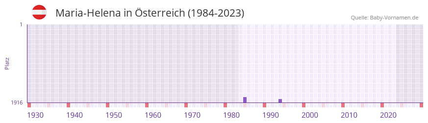 Maria-Helena in der Vornamen-Hitliste von Österreich (1984-2023) Maria-Helena in der Vornamen-Hitliste von Österreich (1984-2023)