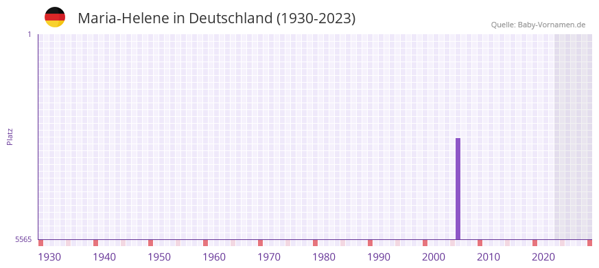 Maria-Helene in der Vornamen-Hitliste von Deutschland (1930-2023)