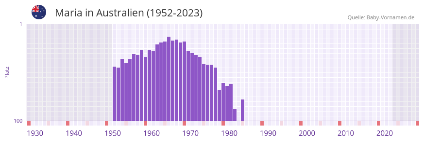 Maria in der Vornamen-Hitliste von Australien (1952-2023) Maria in der Vornamen-Hitliste von Australien (1952-2023)