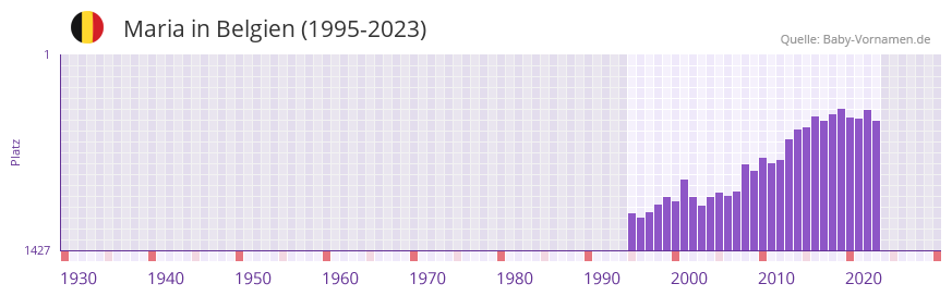Maria in der Vornamen-Hitliste von Belgien (1995-2023) Maria in der Vornamen-Hitliste von Belgien (1995-2023)