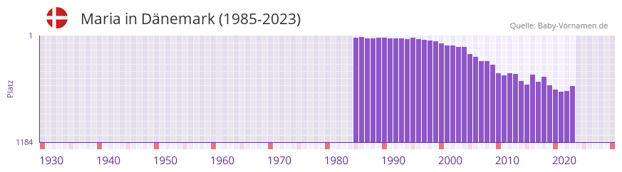Maria in der Vornamen-Hitliste von Dänemark (1985-2023) Maria in der Vornamen-Hitliste von Dänemark (1985-2023)