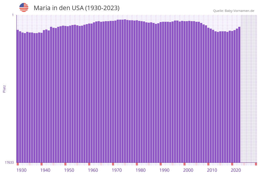 Maria in der Vornamen-Hitliste von den USA (1930-2023) Maria in der Vornamen-Hitliste von den USA (1930-2023)